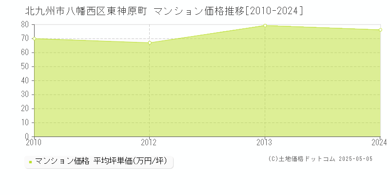 北九州市八幡西区東神原町のマンション価格推移グラフ 