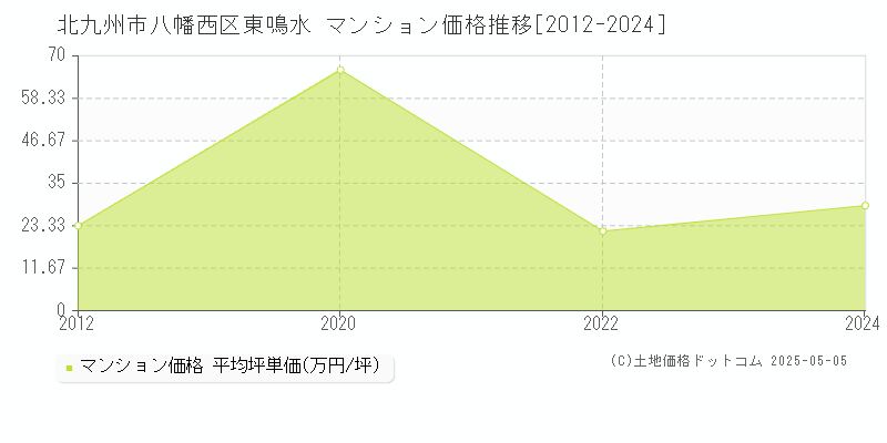 東鳴水(北九州市八幡西区)のマンション価格推移グラフ(坪単価)[2012-2024年]
