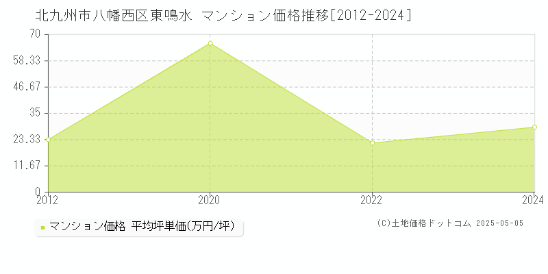 北九州市八幡西区東鳴水のマンション価格推移グラフ 