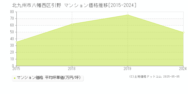 引野(北九州市八幡西区)のマンション価格推移グラフ(坪単価)[2015-2024年]