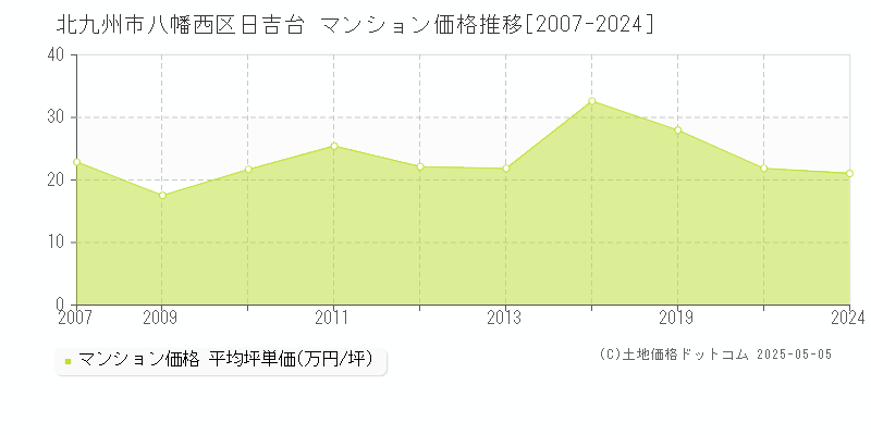 日吉台(北九州市八幡西区)のマンション価格推移グラフ(坪単価)[2007-2024年]