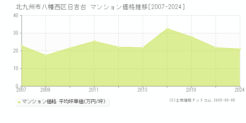 北九州市八幡西区日吉台のマンション価格推移グラフ 