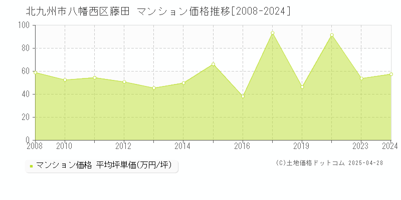 北九州市八幡西区藤田のマンション価格推移グラフ 