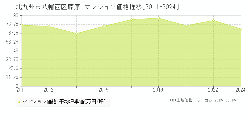 藤原(北九州市八幡西区)のマンション価格推移グラフ(坪単価)[2011-2024年]