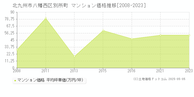 別所町(北九州市八幡西区)のマンション価格推移グラフ(坪単価)[2008-2023年]