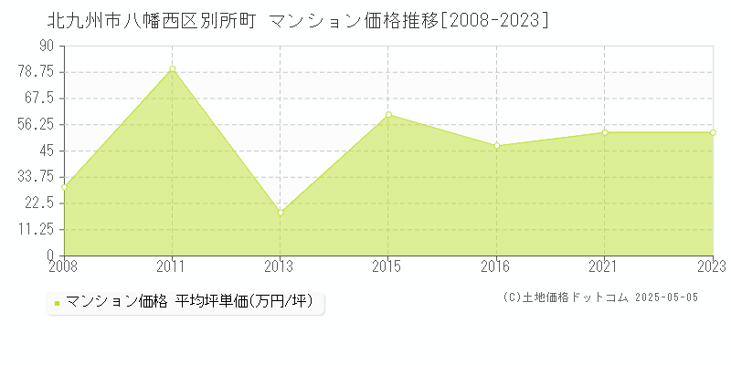 北九州市八幡西区別所町のマンション価格推移グラフ 