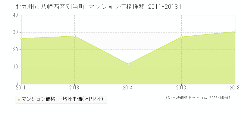別当町(北九州市八幡西区)のマンション価格推移グラフ(坪単価)[2011-2018年]