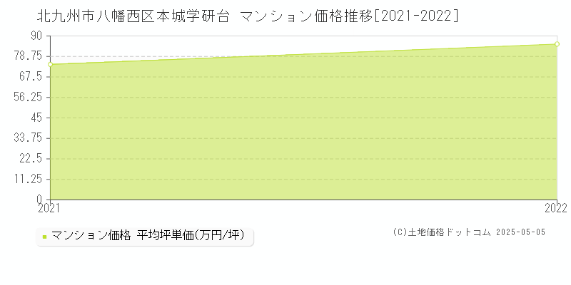 本城学研台(北九州市八幡西区)のマンション価格推移グラフ(坪単価)[2021-2022年]