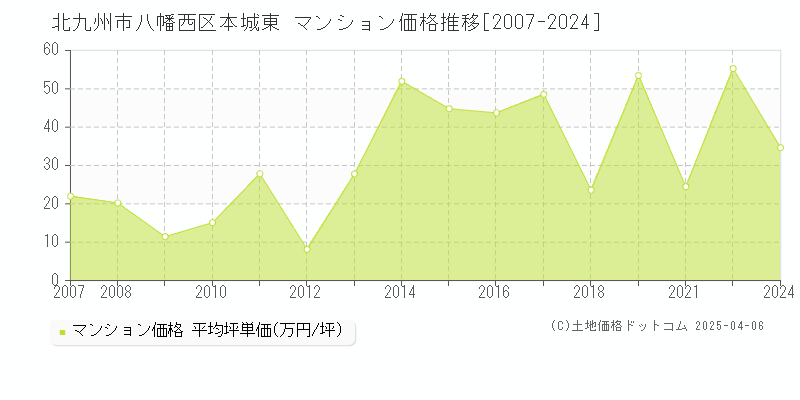 北九州市八幡西区本城東のマンション価格推移グラフ 