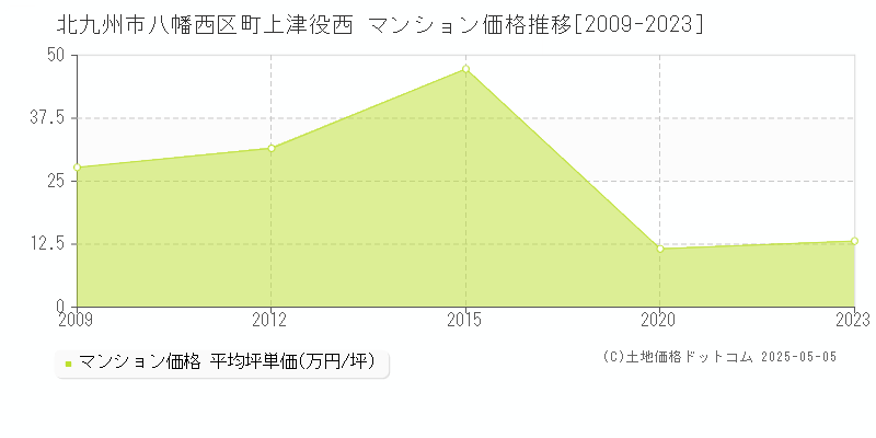 町上津役西(北九州市八幡西区)のマンション価格推移グラフ(坪単価)[2009-2023年]
