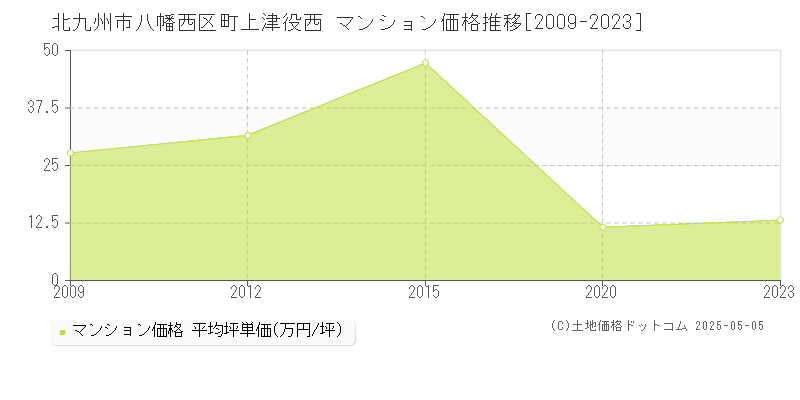 北九州市八幡西区町上津役西のマンション価格推移グラフ 