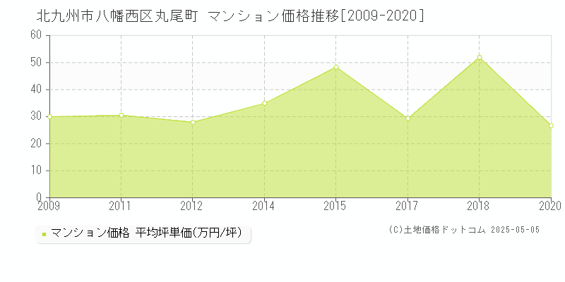 丸尾町(北九州市八幡西区)のマンション価格推移グラフ(坪単価)[2009-2020年]