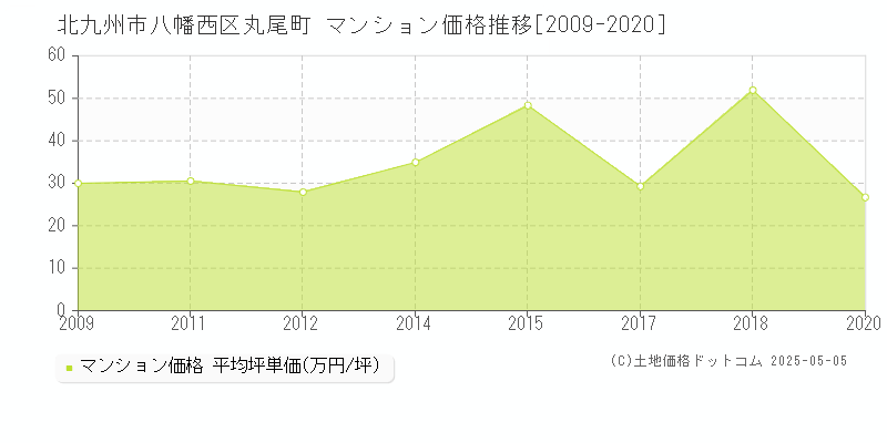 北九州市八幡西区丸尾町のマンション価格推移グラフ 