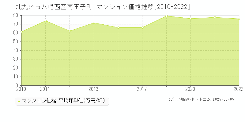 南王子町(北九州市八幡西区)のマンション価格推移グラフ(坪単価)[2010-2022年]