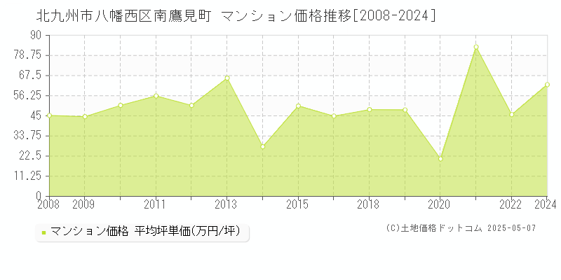 南鷹見町(北九州市八幡西区)のマンション価格推移グラフ(坪単価)[2008-2024年]