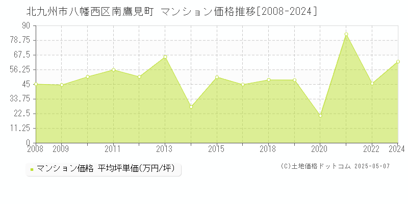 北九州市八幡西区南鷹見町のマンション取引事例推移グラフ 