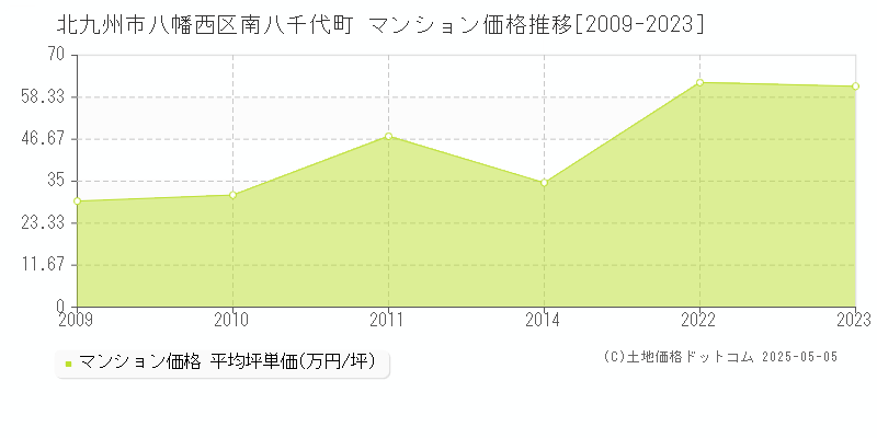 南八千代町(北九州市八幡西区)のマンション価格推移グラフ(坪単価)[2009-2023年]