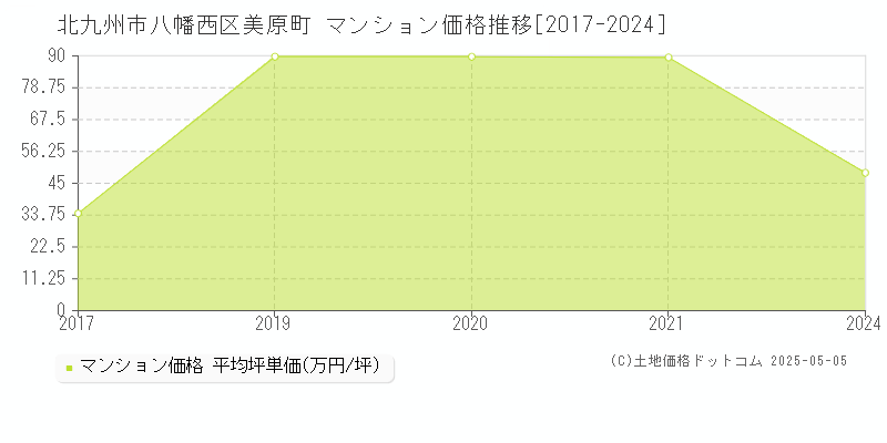 美原町(北九州市八幡西区)のマンション価格推移グラフ(坪単価)[2017-2024年]