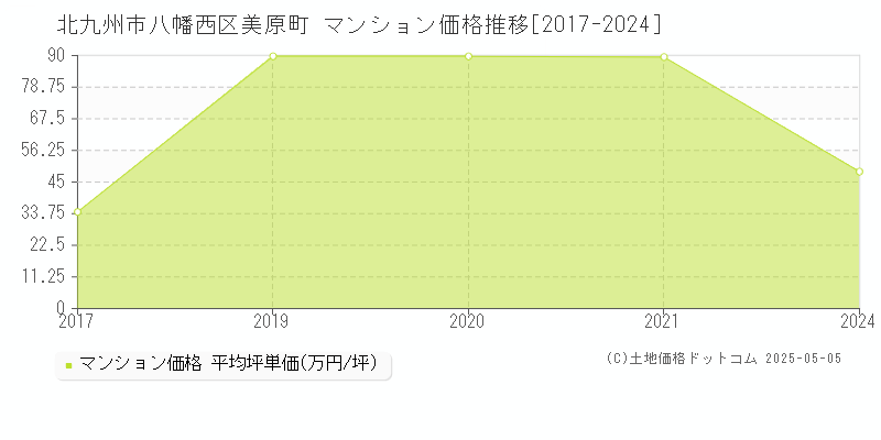 北九州市八幡西区美原町のマンション価格推移グラフ 