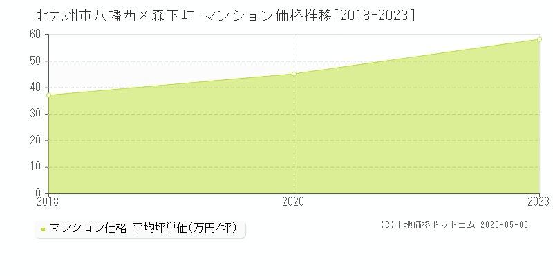 森下町(北九州市八幡西区)のマンション価格推移グラフ(坪単価)[2018-2023年]