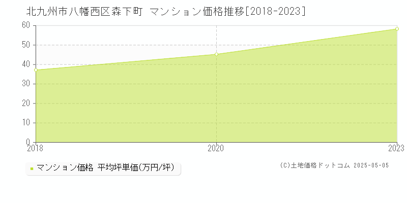 北九州市八幡西区森下町のマンション価格推移グラフ 