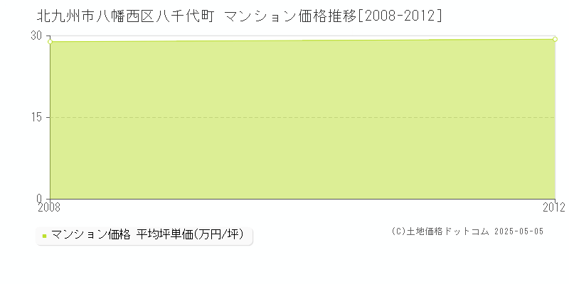 八千代町(北九州市八幡西区)のマンション価格推移グラフ(坪単価)[2008-2012年]