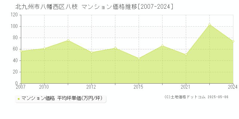 八枝(北九州市八幡西区)のマンション価格推移グラフ(坪単価)[2007-2024年]