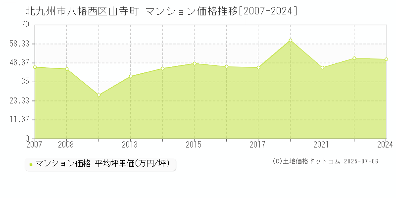 山寺町(北九州市八幡西区)のマンション価格推移グラフ(坪単価)[2007-2024年]