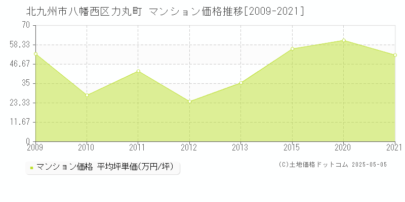 力丸町(北九州市八幡西区)のマンション価格推移グラフ(坪単価)[2009-2021年]
