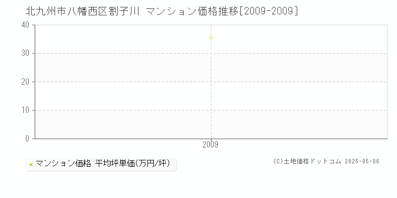 割子川(北九州市八幡西区)のマンション価格推移グラフ(坪単価)[2009-2009年]