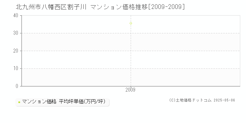 北九州市八幡西区割子川のマンション価格推移グラフ 