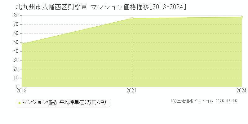 則松東(北九州市八幡西区)のマンション価格推移グラフ(坪単価)[2013-2024年]