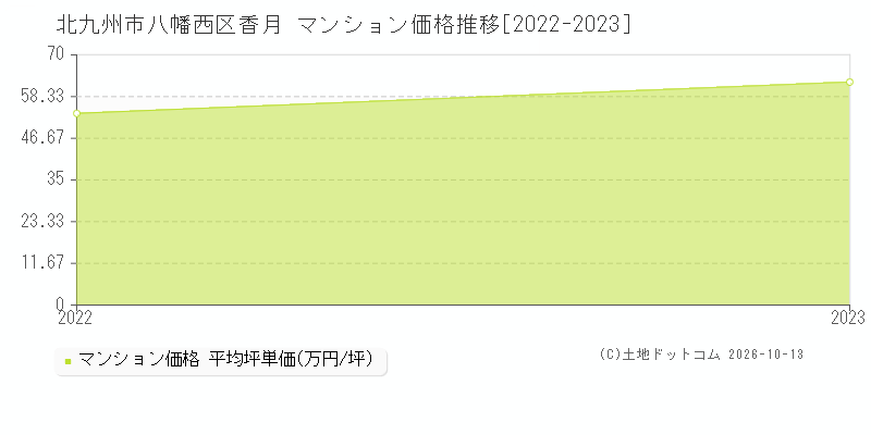 北九州市八幡西区大字香月のマンション価格推移グラフ(坪単価)[2022-2023年]