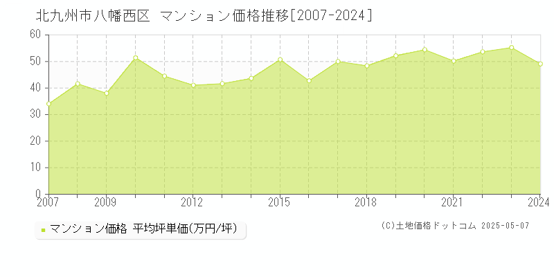 北九州市八幡西区(福岡県)のマンション価格推移グラフ(坪単価)[2007-2024年]