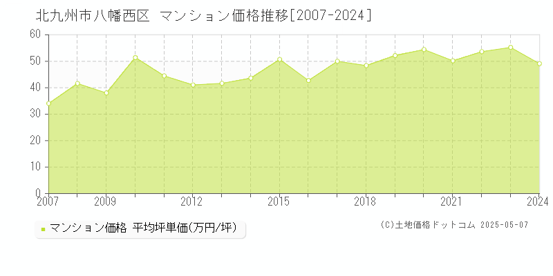 北九州市八幡西区のマンション価格推移グラフ 