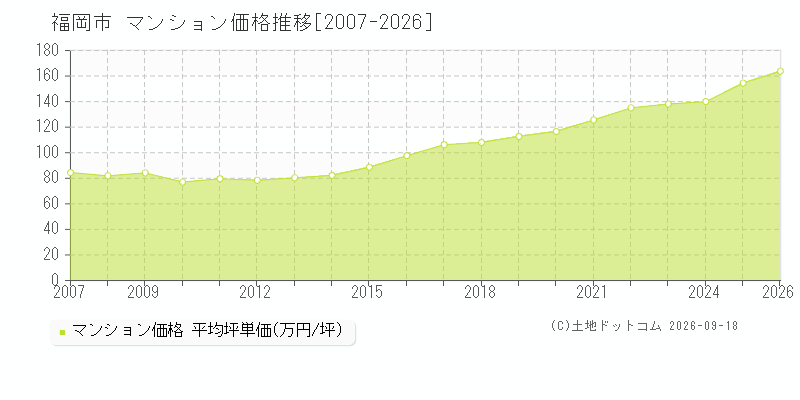 福岡県福岡市のマンション価格推移グラフ(坪単価)[2007-2026年]