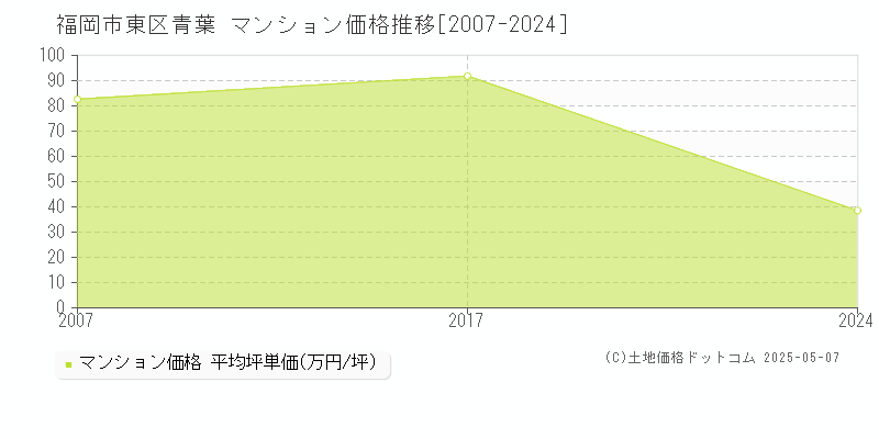 青葉(福岡市東区)のマンション価格推移グラフ(坪単価)[2007-2024年]