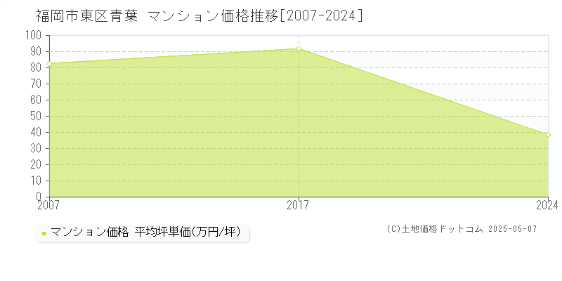 福岡市東区青葉のマンション価格推移グラフ 