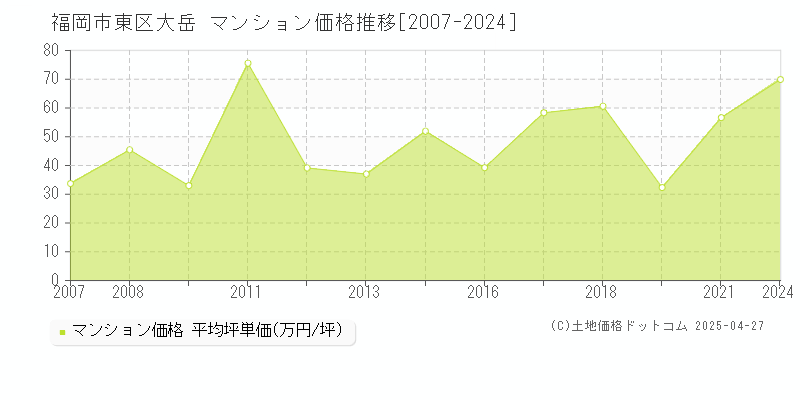 福岡市東区大岳のマンション価格推移グラフ 