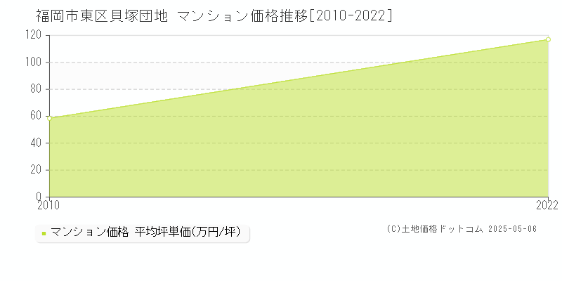 貝塚団地(福岡市東区)のマンション価格推移グラフ(坪単価)[2010-2022年]