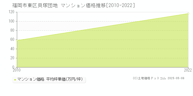 福岡市東区貝塚団地のマンション価格推移グラフ 