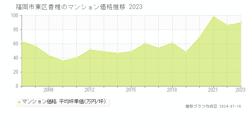 福岡市東区香椎のマンション価格推移グラフ 