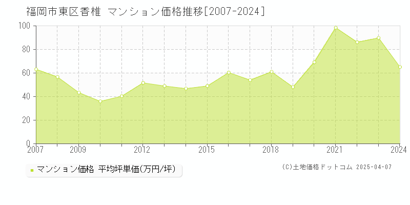 福岡市東区香椎のマンション価格推移グラフ 