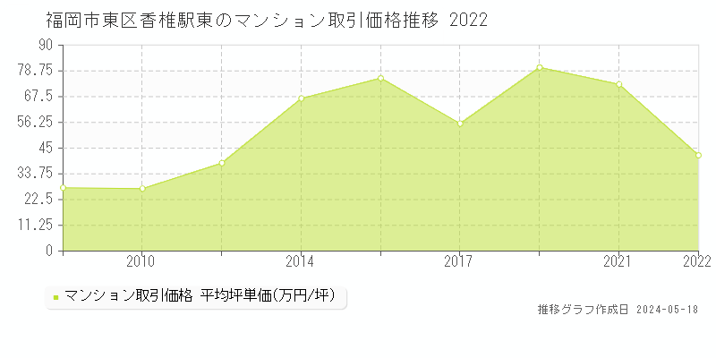 福岡市東区香椎駅東のマンション価格推移グラフ 