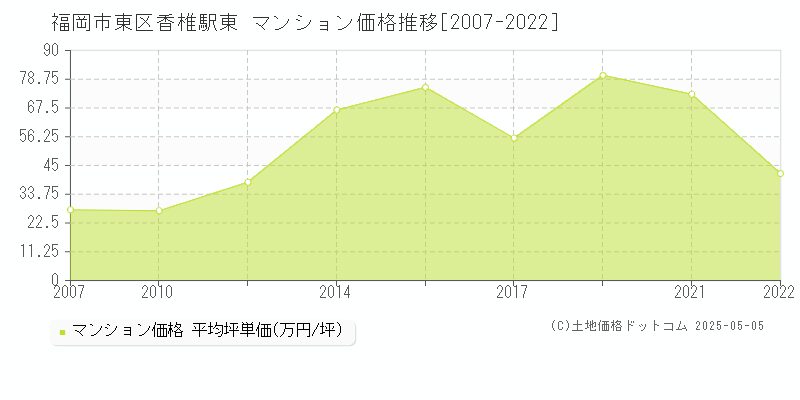 香椎駅東(福岡市東区)のマンション価格推移グラフ(坪単価)[2007-2022年]