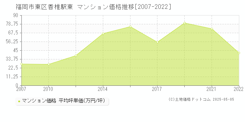 福岡市東区香椎駅東のマンション価格推移グラフ 