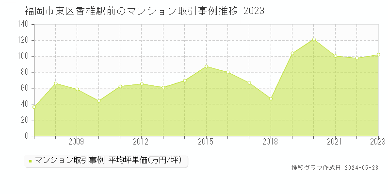 福岡市東区香椎駅前のマンション価格推移グラフ 