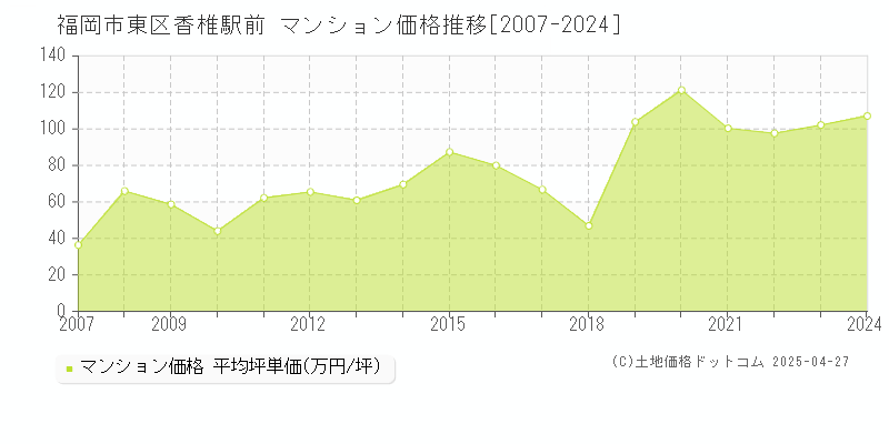 福岡市東区香椎駅前のマンション価格推移グラフ 