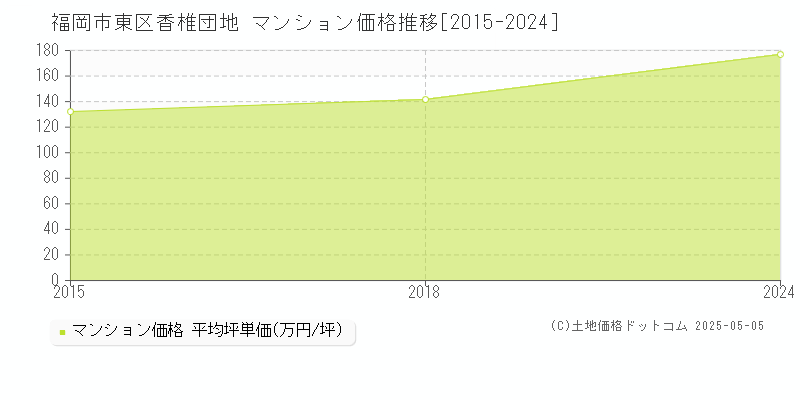 福岡市東区香椎団地のマンション価格推移グラフ 