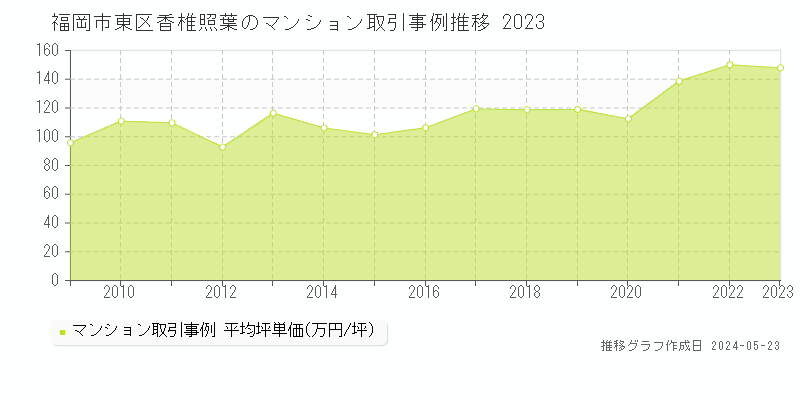 福岡市東区香椎照葉のマンション取引事例推移グラフ 